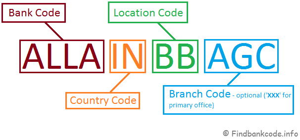 Swift code ngan hang