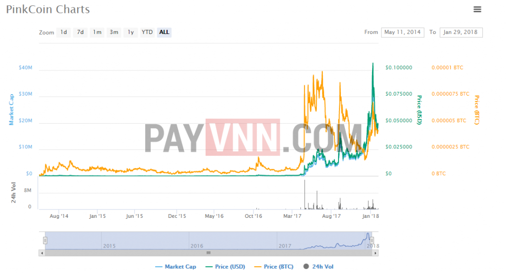 Biểu Đồ Giá PinkCoin