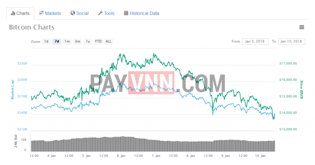 Biểu Đồ Giá Bitcoin 03/01 Đến 10/01/2018