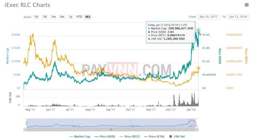 RLC Coin Là Gì? Có Nên Đầu Tư Vào Dự Án iEx.ec? - Altcoin Tiềm Năng 2018