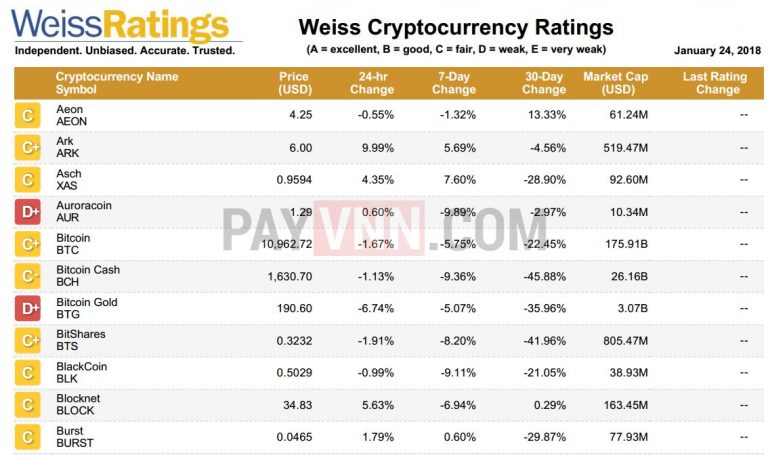 [CẬP NHẬT 27/1] Bảng Xếp Hạng 74 Đồng Tiền Ảo Của Weiss Cryptocurrency Ratings