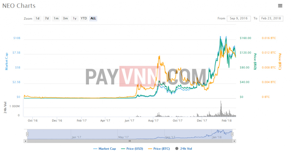 Biểu đồ giá NEO