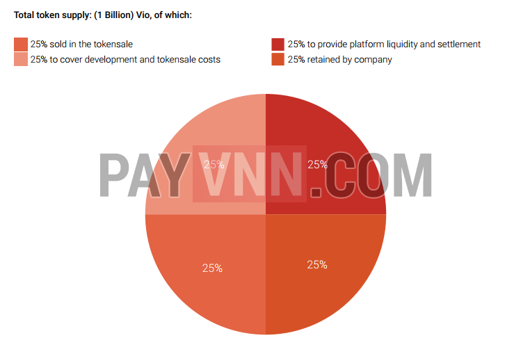 Cách thức phân bổ token VIO