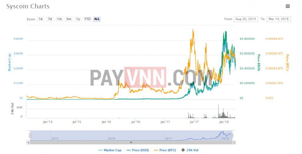 Biểu đồ giá SysCoin