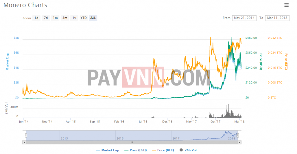 Biểu đồ giá XMR