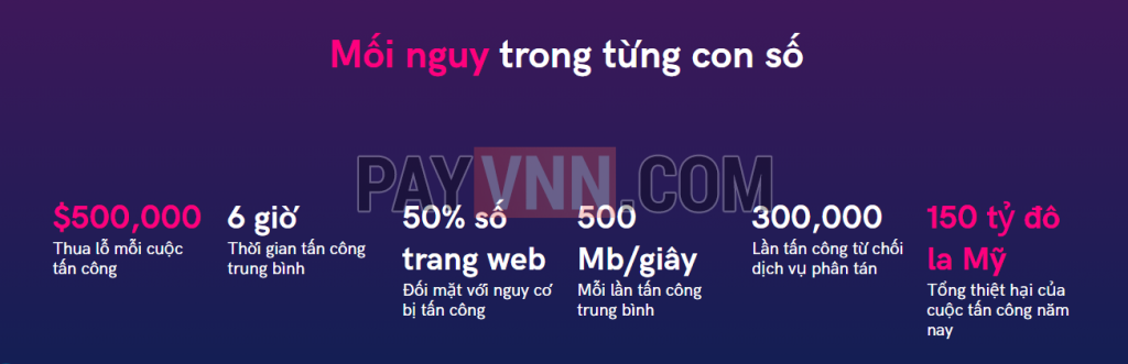 Các cuộc tấn công từ chối dịch vụ phân tán gây thiệt hại cho doanh nghiệp
