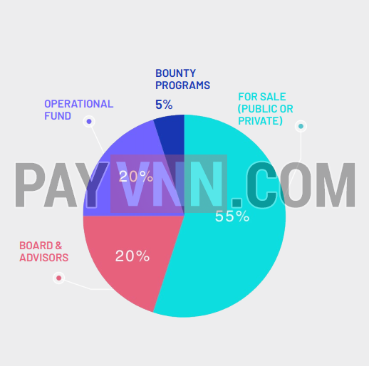 Cách Thức Phân Bổ Token INVOX