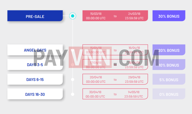 Số phần trăm bonus sẽ giảm dần theo thời gian