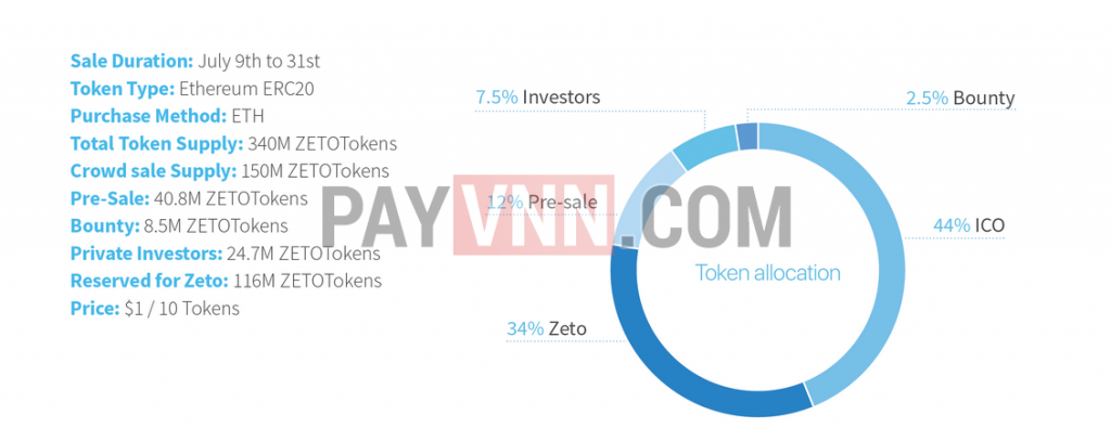 Cách thức phân bổ ZETO token