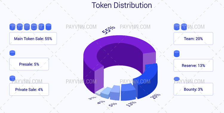 Cách thức phân bổ token LTN