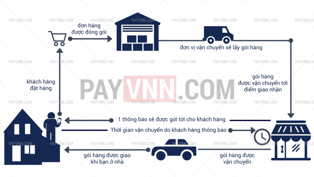 Quy Trình Hoạt Động của NextPakk