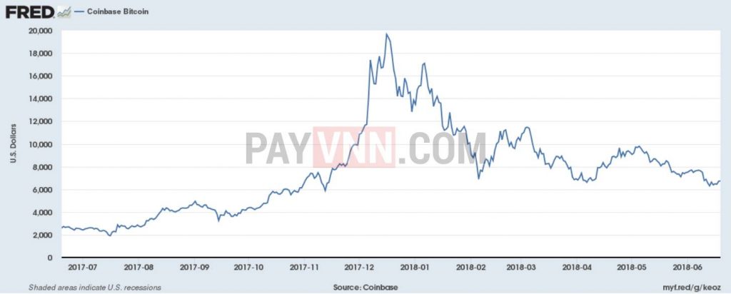 Du lieu gia Bitcoin tu FRED