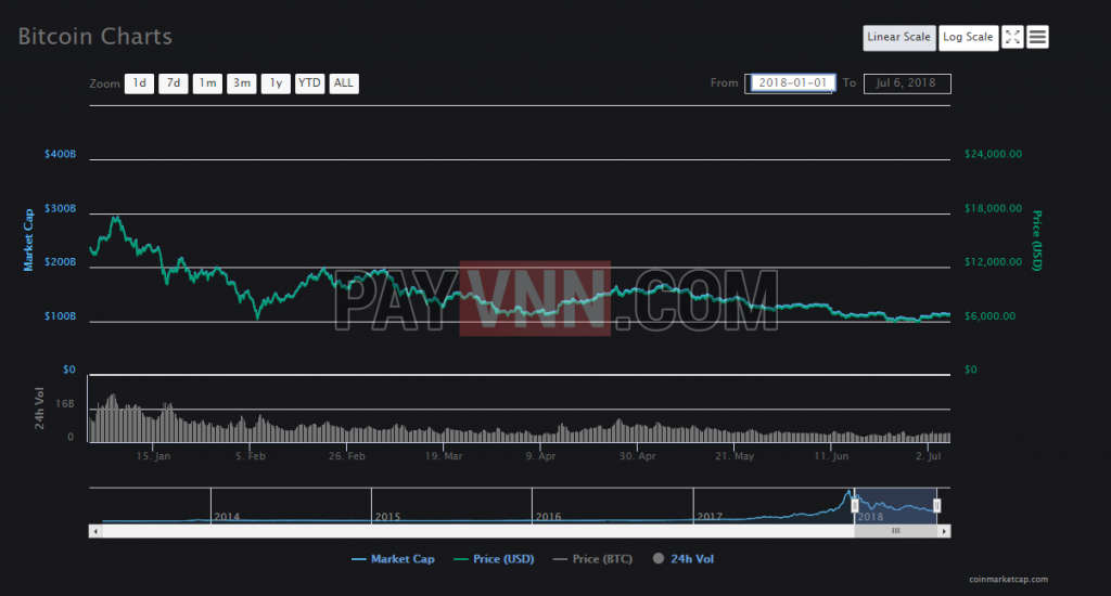 Biểu Đồ Giá Bitcoin từ đầu 2018 đến thời điểm bài viết